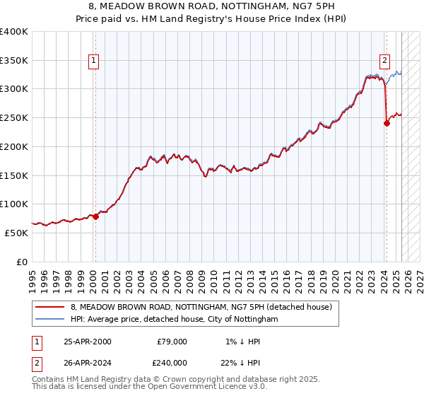 8, MEADOW BROWN ROAD, NOTTINGHAM, NG7 5PH: Price paid vs HM Land Registry's House Price Index