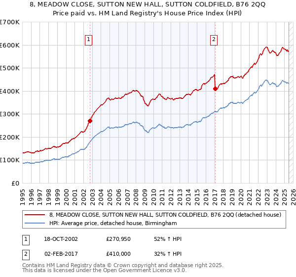 8, MEADOW CLOSE, SUTTON NEW HALL, SUTTON COLDFIELD, B76 2QQ: Price paid vs HM Land Registry's House Price Index
