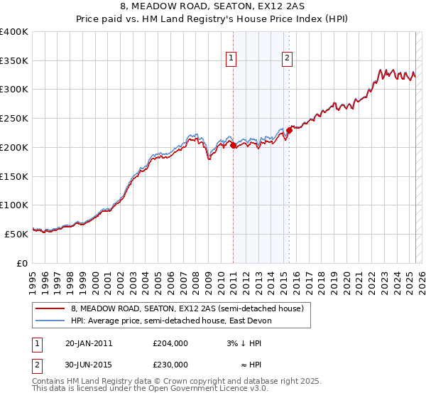 8, MEADOW ROAD, SEATON, EX12 2AS: Price paid vs HM Land Registry's House Price Index