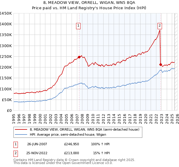 8, MEADOW VIEW, ORRELL, WIGAN, WN5 8QA: Price paid vs HM Land Registry's House Price Index