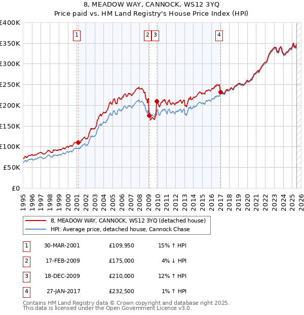 8, MEADOW WAY, CANNOCK, WS12 3YQ: Price paid vs HM Land Registry's House Price Index