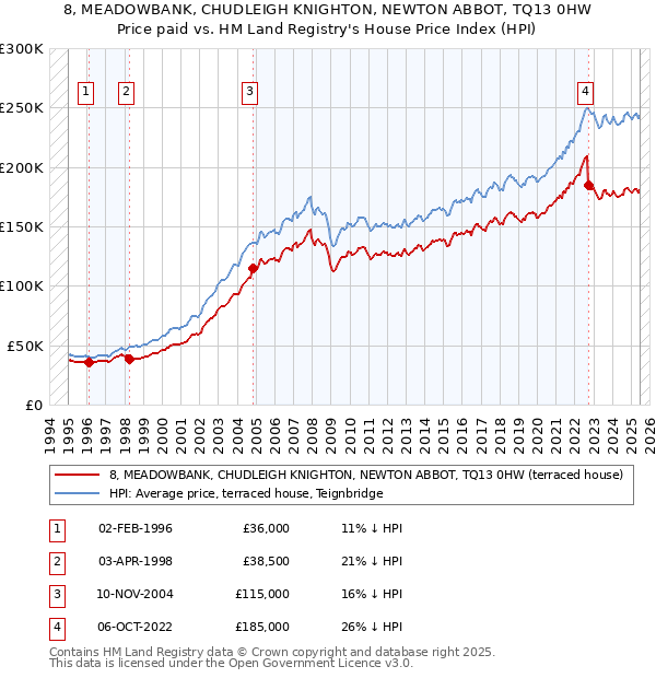 8, MEADOWBANK, CHUDLEIGH KNIGHTON, NEWTON ABBOT, TQ13 0HW: Price paid vs HM Land Registry's House Price Index