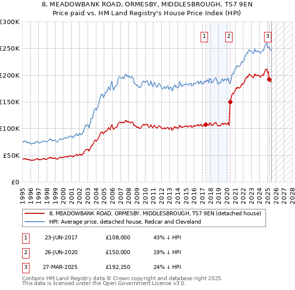 8, MEADOWBANK ROAD, ORMESBY, MIDDLESBROUGH, TS7 9EN: Price paid vs HM Land Registry's House Price Index