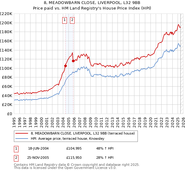 8, MEADOWBARN CLOSE, LIVERPOOL, L32 9BB: Price paid vs HM Land Registry's House Price Index