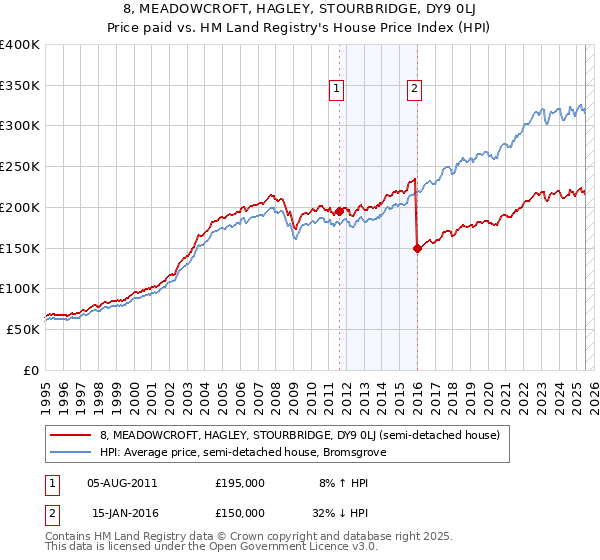 8, MEADOWCROFT, HAGLEY, STOURBRIDGE, DY9 0LJ: Price paid vs HM Land Registry's House Price Index