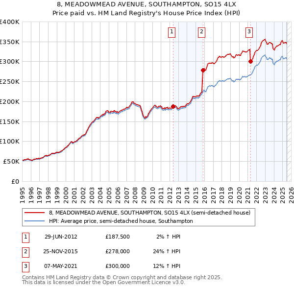 8, MEADOWMEAD AVENUE, SOUTHAMPTON, SO15 4LX: Price paid vs HM Land Registry's House Price Index