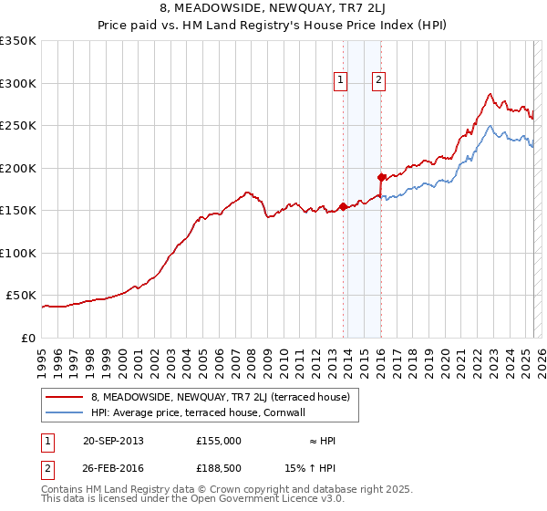 8, MEADOWSIDE, NEWQUAY, TR7 2LJ: Price paid vs HM Land Registry's House Price Index