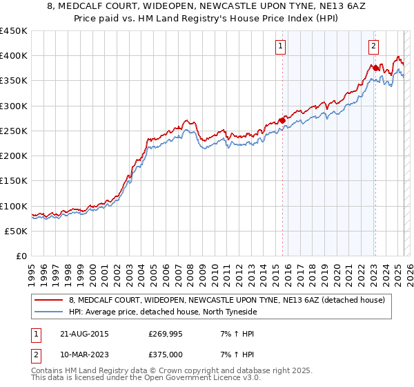 8, MEDCALF COURT, WIDEOPEN, NEWCASTLE UPON TYNE, NE13 6AZ: Price paid vs HM Land Registry's House Price Index