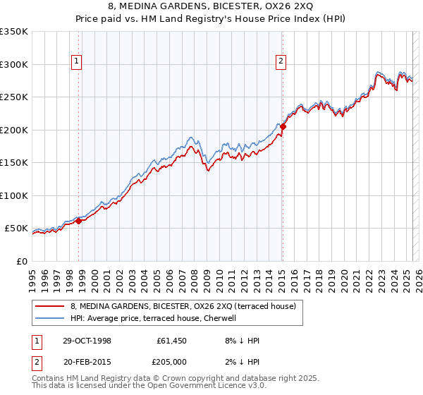 8, MEDINA GARDENS, BICESTER, OX26 2XQ: Price paid vs HM Land Registry's House Price Index
