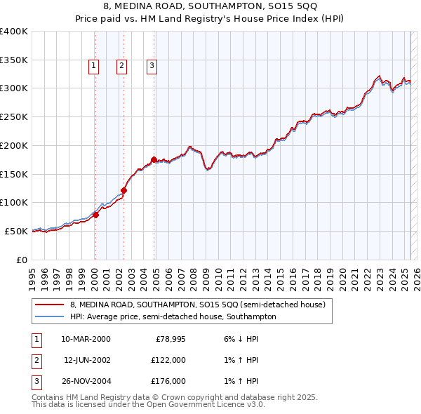 8, MEDINA ROAD, SOUTHAMPTON, SO15 5QQ: Price paid vs HM Land Registry's House Price Index