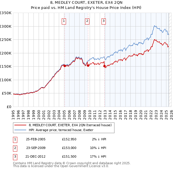 8, MEDLEY COURT, EXETER, EX4 2QN: Price paid vs HM Land Registry's House Price Index