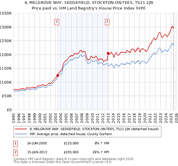 8, MELGROVE WAY, SEDGEFIELD, STOCKTON-ON-TEES, TS21 2JN: Price paid vs HM Land Registry's House Price Index