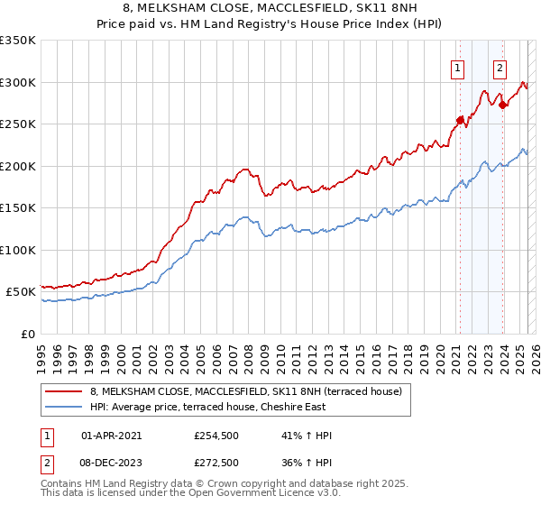 8, MELKSHAM CLOSE, MACCLESFIELD, SK11 8NH: Price paid vs HM Land Registry's House Price Index