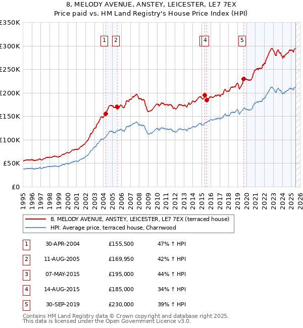8, MELODY AVENUE, ANSTEY, LEICESTER, LE7 7EX: Price paid vs HM Land Registry's House Price Index