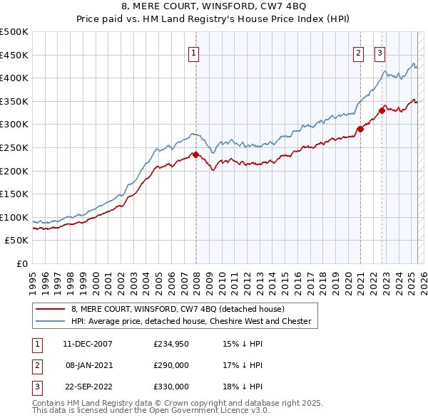 8, MERE COURT, WINSFORD, CW7 4BQ: Price paid vs HM Land Registry's House Price Index
