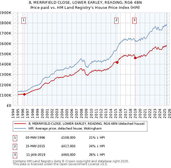 8, MERRIFIELD CLOSE, LOWER EARLEY, READING, RG6 4BN: Price paid vs HM Land Registry's House Price Index