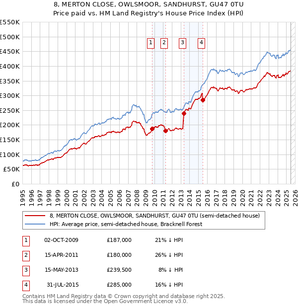 8, MERTON CLOSE, OWLSMOOR, SANDHURST, GU47 0TU: Price paid vs HM Land Registry's House Price Index