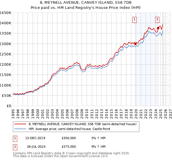 8, MEYNELL AVENUE, CANVEY ISLAND, SS8 7DB: Price paid vs HM Land Registry's House Price Index