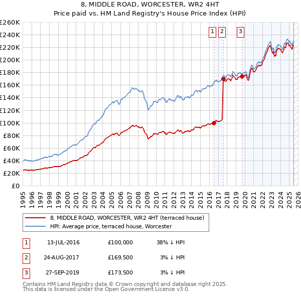 8, MIDDLE ROAD, WORCESTER, WR2 4HT: Price paid vs HM Land Registry's House Price Index