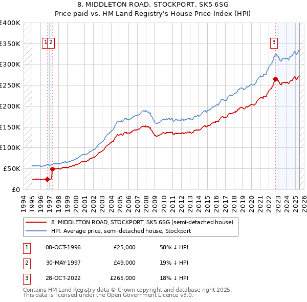 8, MIDDLETON ROAD, STOCKPORT, SK5 6SG: Price paid vs HM Land Registry's House Price Index
