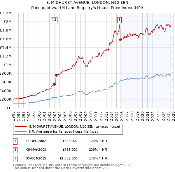 8, MIDHURST AVENUE, LONDON, N10 3EN: Price paid vs HM Land Registry's House Price Index