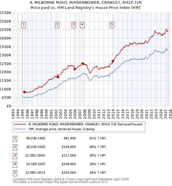 8, MILBORNE ROAD, MAIDENBOWER, CRAWLEY, RH10 7LN: Price paid vs HM Land Registry's House Price Index