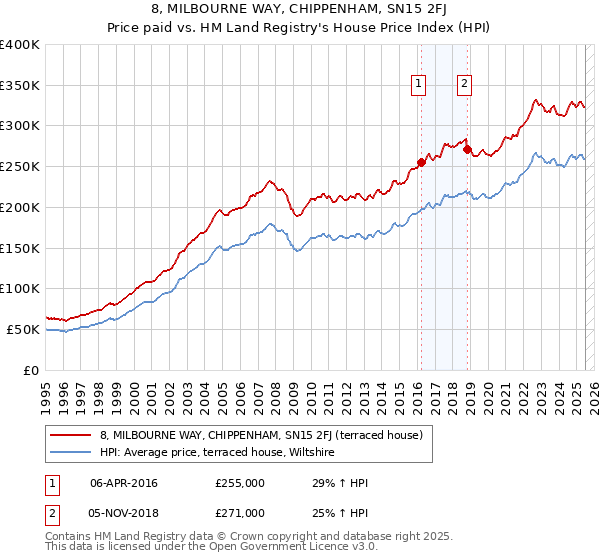 8, MILBOURNE WAY, CHIPPENHAM, SN15 2FJ: Price paid vs HM Land Registry's House Price Index