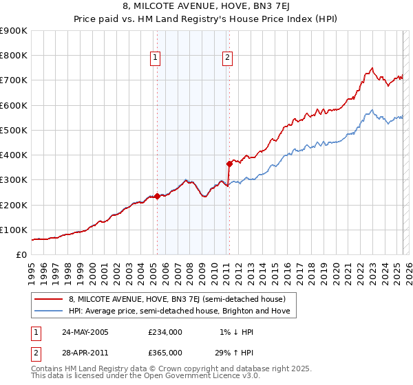 8, MILCOTE AVENUE, HOVE, BN3 7EJ: Price paid vs HM Land Registry's House Price Index