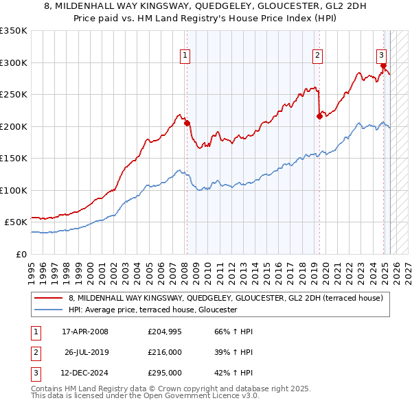 8, MILDENHALL WAY KINGSWAY, QUEDGELEY, GLOUCESTER, GL2 2DH: Price paid vs HM Land Registry's House Price Index