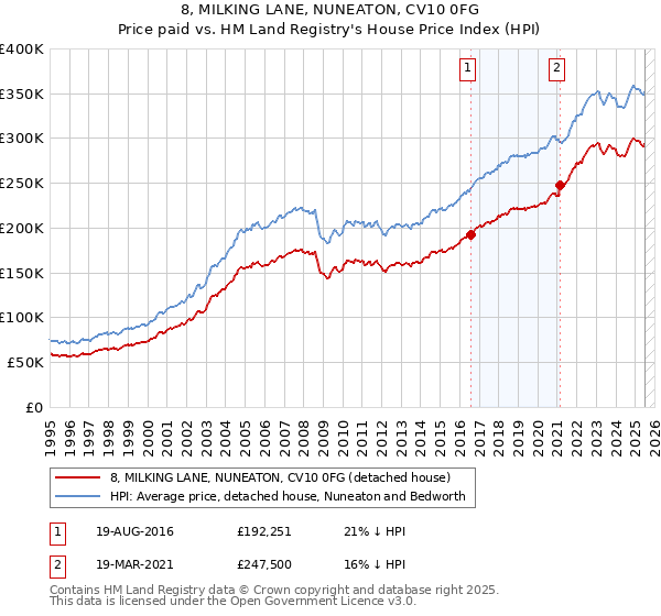 8, MILKING LANE, NUNEATON, CV10 0FG: Price paid vs HM Land Registry's House Price Index