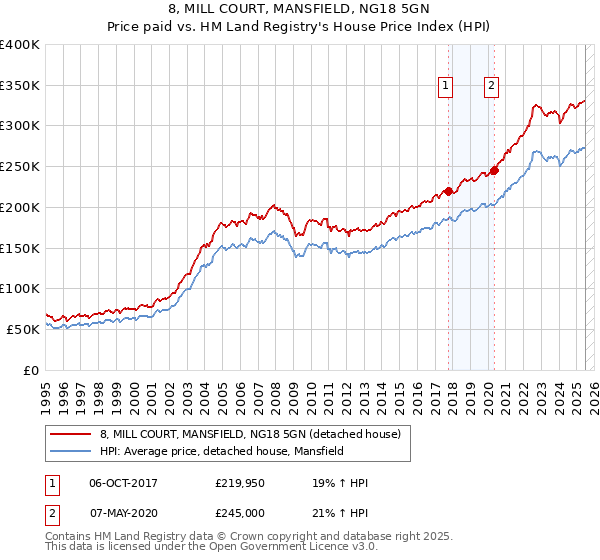 8, MILL COURT, MANSFIELD, NG18 5GN: Price paid vs HM Land Registry's House Price Index