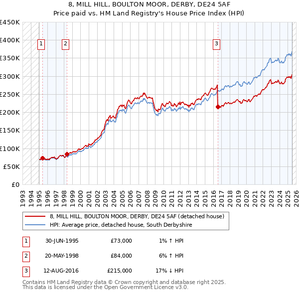 8, MILL HILL, BOULTON MOOR, DERBY, DE24 5AF: Price paid vs HM Land Registry's House Price Index