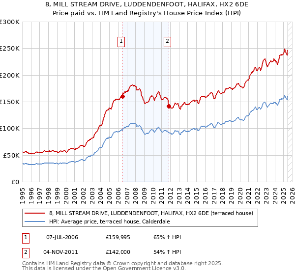 8, MILL STREAM DRIVE, LUDDENDENFOOT, HALIFAX, HX2 6DE: Price paid vs HM Land Registry's House Price Index