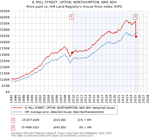 8, MILL STREET, UPTON, NORTHAMPTON, NN5 4DH: Price paid vs HM Land Registry's House Price Index