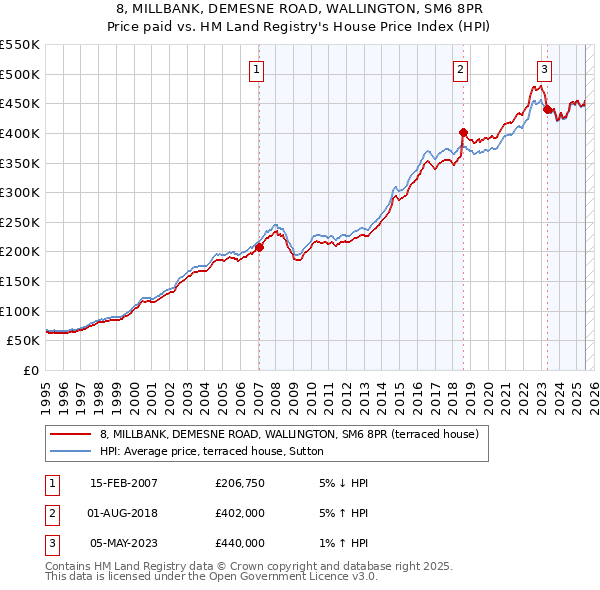 8, MILLBANK, DEMESNE ROAD, WALLINGTON, SM6 8PR: Price paid vs HM Land Registry's House Price Index