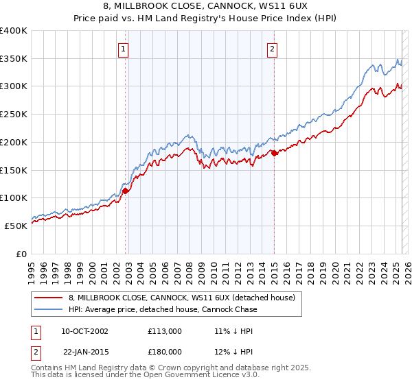 8, MILLBROOK CLOSE, CANNOCK, WS11 6UX: Price paid vs HM Land Registry's House Price Index