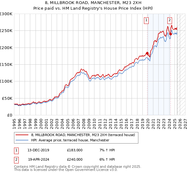 8, MILLBROOK ROAD, MANCHESTER, M23 2XH: Price paid vs HM Land Registry's House Price Index