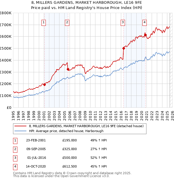 8, MILLERS GARDENS, MARKET HARBOROUGH, LE16 9FE: Price paid vs HM Land Registry's House Price Index