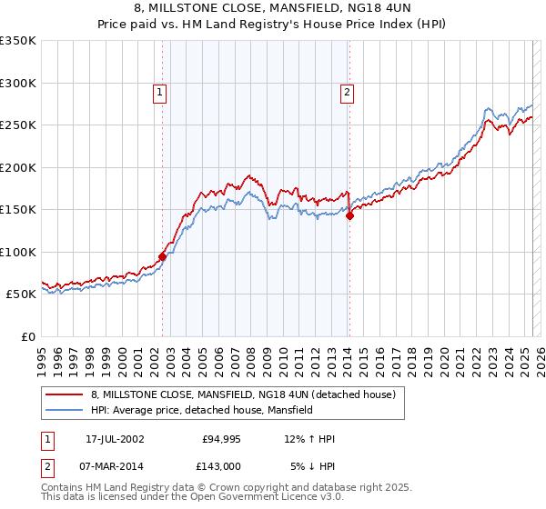 8, MILLSTONE CLOSE, MANSFIELD, NG18 4UN: Price paid vs HM Land Registry's House Price Index