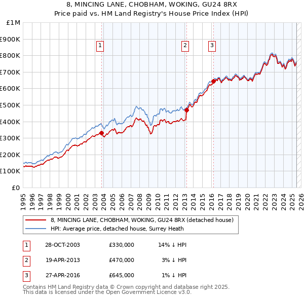 8, MINCING LANE, CHOBHAM, WOKING, GU24 8RX: Price paid vs HM Land Registry's House Price Index