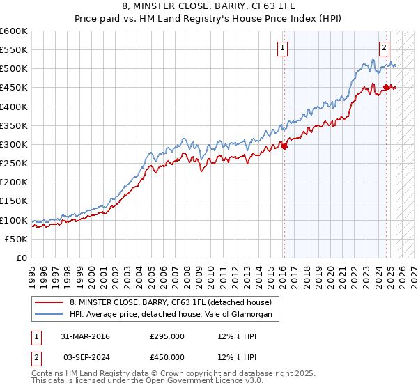 8, MINSTER CLOSE, BARRY, CF63 1FL: Price paid vs HM Land Registry's House Price Index