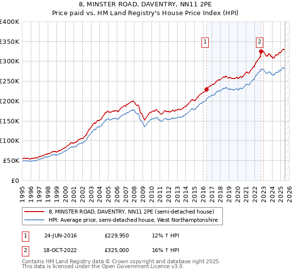 8, MINSTER ROAD, DAVENTRY, NN11 2PE: Price paid vs HM Land Registry's House Price Index