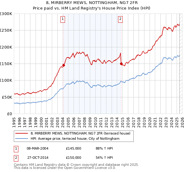 8, MIRBERRY MEWS, NOTTINGHAM, NG7 2FR: Price paid vs HM Land Registry's House Price Index