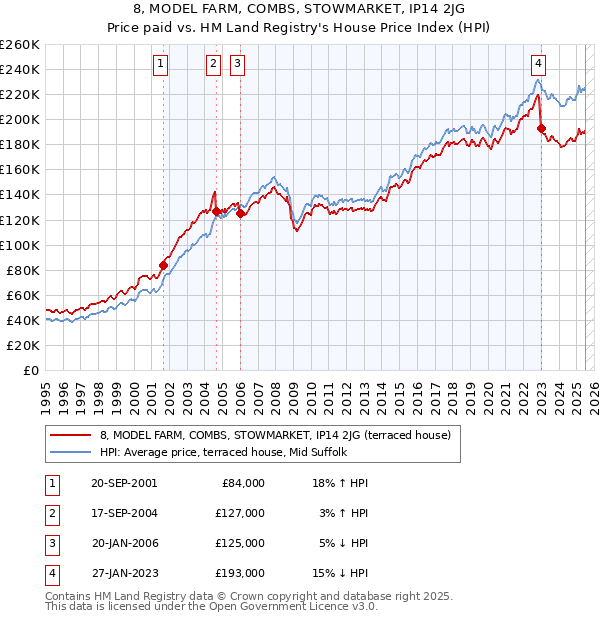 8, MODEL FARM, COMBS, STOWMARKET, IP14 2JG: Price paid vs HM Land Registry's House Price Index