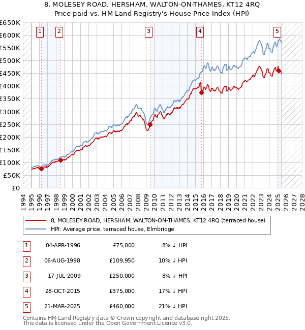 8, MOLESEY ROAD, HERSHAM, WALTON-ON-THAMES, KT12 4RQ: Price paid vs HM Land Registry's House Price Index