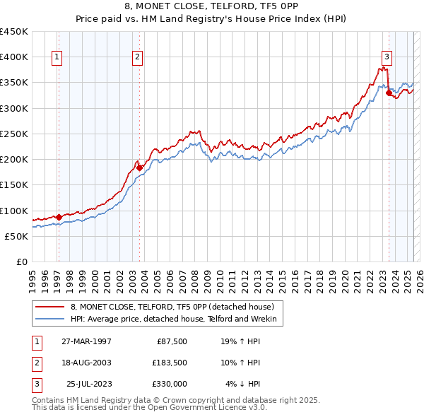 8, MONET CLOSE, TELFORD, TF5 0PP: Price paid vs HM Land Registry's House Price Index