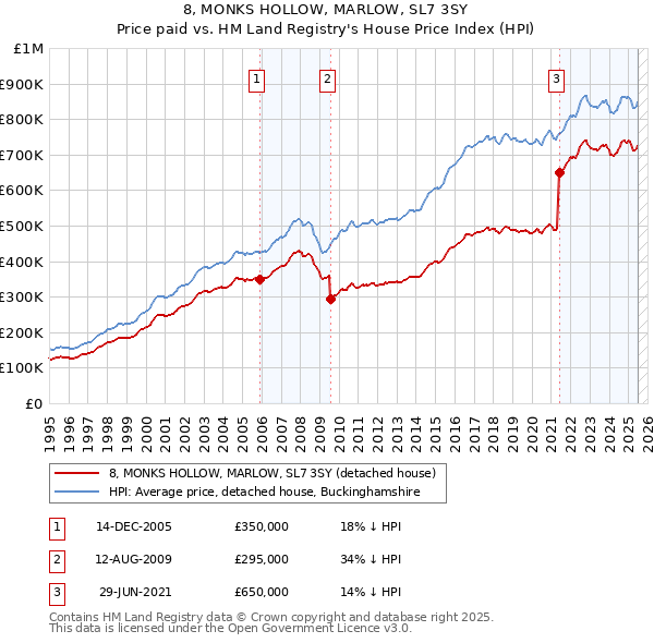 8, MONKS HOLLOW, MARLOW, SL7 3SY: Price paid vs HM Land Registry's House Price Index