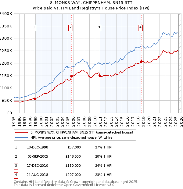 8, MONKS WAY, CHIPPENHAM, SN15 3TT: Price paid vs HM Land Registry's House Price Index