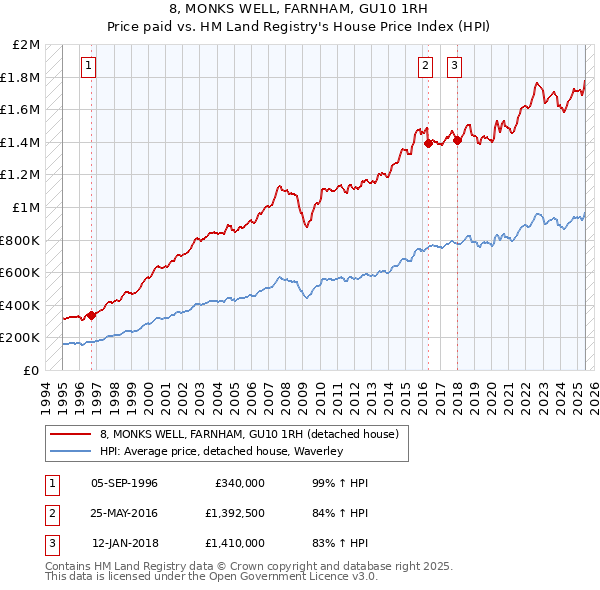 8, MONKS WELL, FARNHAM, GU10 1RH: Price paid vs HM Land Registry's House Price Index