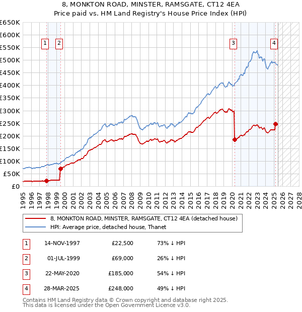8, MONKTON ROAD, MINSTER, RAMSGATE, CT12 4EA: Price paid vs HM Land Registry's House Price Index